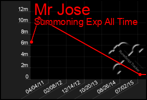 Total Graph of Mr Jose