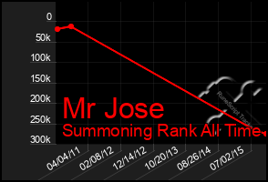 Total Graph of Mr Jose
