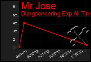 Total Graph of Mr Jose