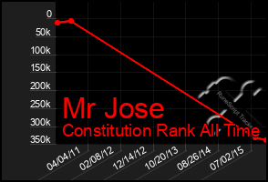 Total Graph of Mr Jose
