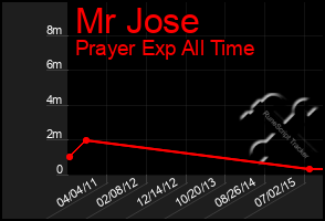 Total Graph of Mr Jose