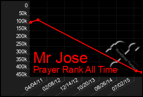 Total Graph of Mr Jose