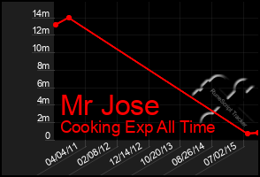 Total Graph of Mr Jose