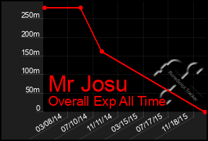 Total Graph of Mr Josu