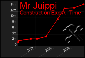 Total Graph of Mr Juippi