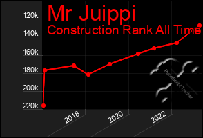 Total Graph of Mr Juippi