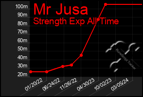 Total Graph of Mr Jusa