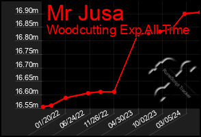 Total Graph of Mr Jusa