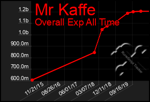 Total Graph of Mr Kaffe