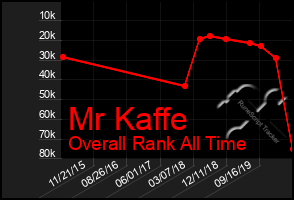 Total Graph of Mr Kaffe