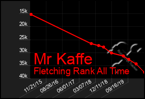 Total Graph of Mr Kaffe