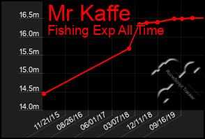 Total Graph of Mr Kaffe