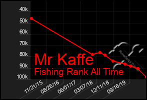 Total Graph of Mr Kaffe