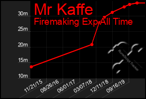Total Graph of Mr Kaffe