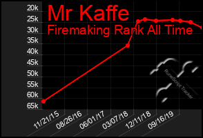 Total Graph of Mr Kaffe