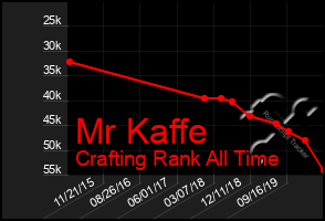 Total Graph of Mr Kaffe