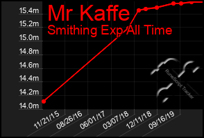 Total Graph of Mr Kaffe