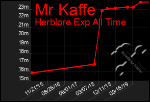 Total Graph of Mr Kaffe