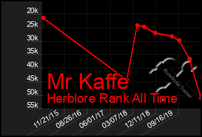 Total Graph of Mr Kaffe