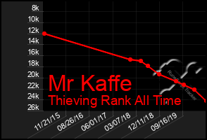 Total Graph of Mr Kaffe