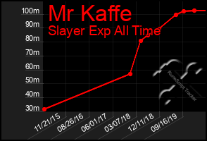 Total Graph of Mr Kaffe
