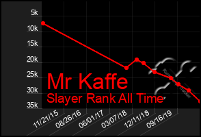 Total Graph of Mr Kaffe