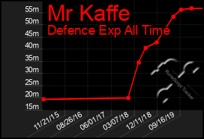 Total Graph of Mr Kaffe