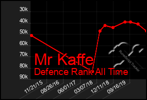 Total Graph of Mr Kaffe