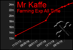 Total Graph of Mr Kaffe