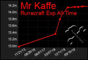 Total Graph of Mr Kaffe