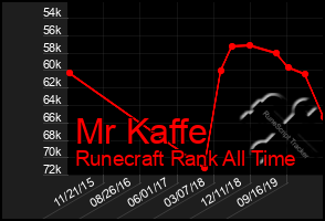 Total Graph of Mr Kaffe