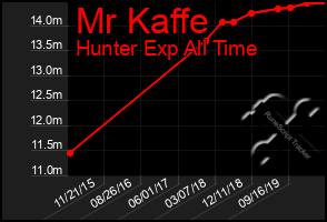 Total Graph of Mr Kaffe