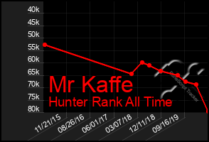 Total Graph of Mr Kaffe