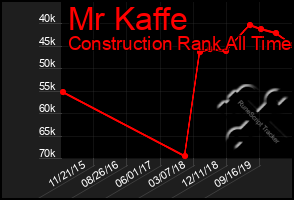 Total Graph of Mr Kaffe