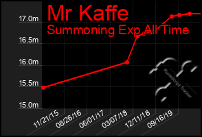 Total Graph of Mr Kaffe