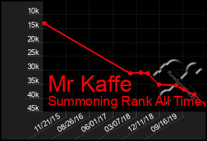 Total Graph of Mr Kaffe