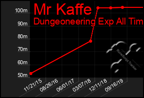Total Graph of Mr Kaffe