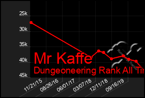 Total Graph of Mr Kaffe