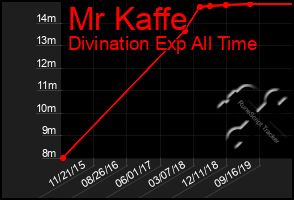 Total Graph of Mr Kaffe