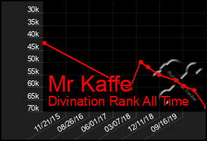 Total Graph of Mr Kaffe