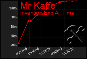 Total Graph of Mr Kaffe