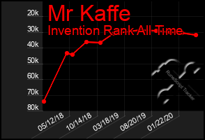 Total Graph of Mr Kaffe