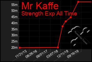 Total Graph of Mr Kaffe
