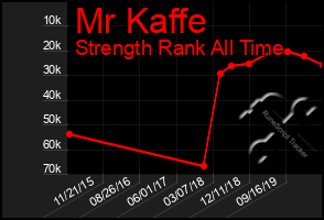 Total Graph of Mr Kaffe