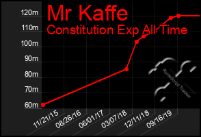 Total Graph of Mr Kaffe