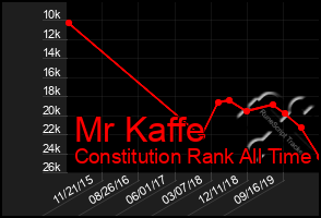 Total Graph of Mr Kaffe