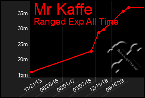 Total Graph of Mr Kaffe