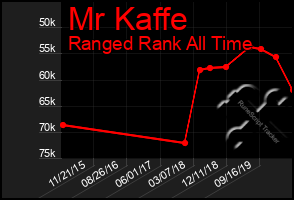 Total Graph of Mr Kaffe