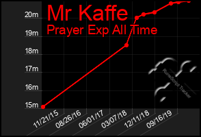 Total Graph of Mr Kaffe
