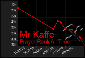 Total Graph of Mr Kaffe